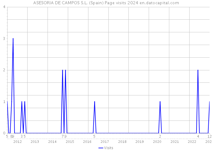 ASESORIA DE CAMPOS S.L. (Spain) Page visits 2024 