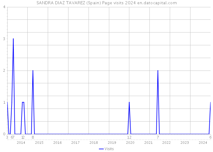 SANDRA DIAZ TAVAREZ (Spain) Page visits 2024 