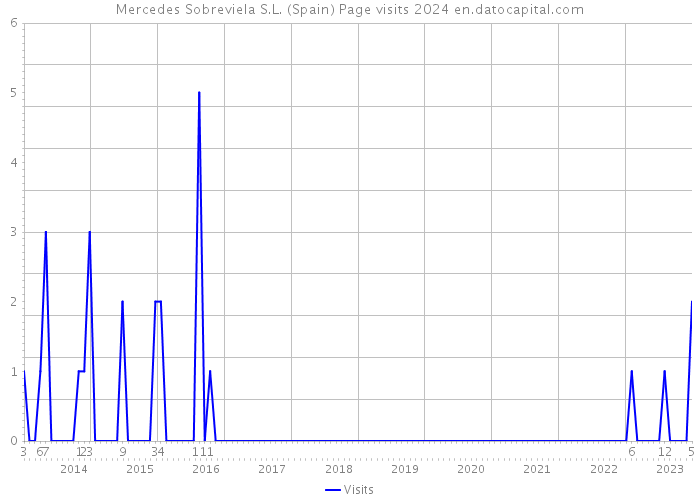 Mercedes Sobreviela S.L. (Spain) Page visits 2024 