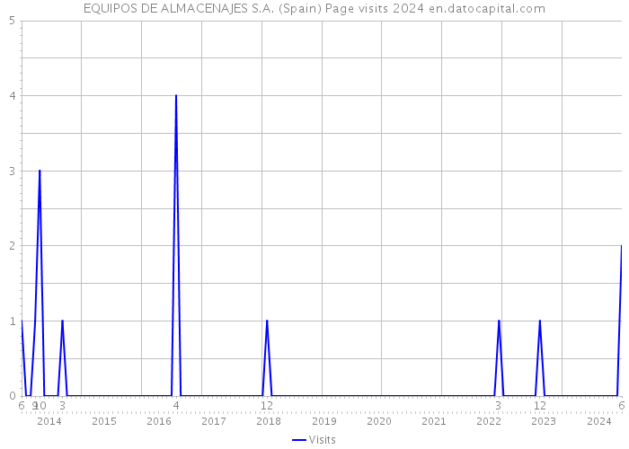 EQUIPOS DE ALMACENAJES S.A. (Spain) Page visits 2024 