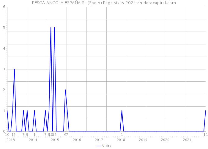 PESCA ANGOLA ESPAÑA SL (Spain) Page visits 2024 