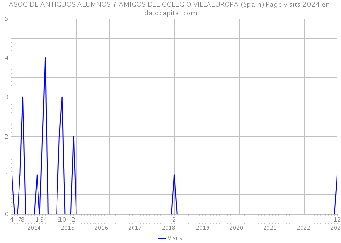 ASOC DE ANTIGUOS ALUMNOS Y AMIGOS DEL COLEGIO VILLAEUROPA (Spain) Page visits 2024 