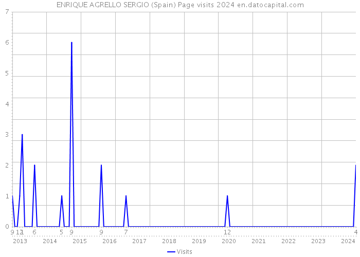 ENRIQUE AGRELLO SERGIO (Spain) Page visits 2024 