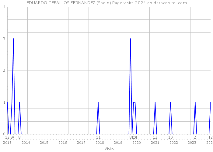 EDUARDO CEBALLOS FERNANDEZ (Spain) Page visits 2024 