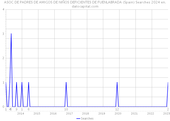 ASOC DE PADRES DE AMIGOS DE NIÑOS DEFICIENTES DE FUENLABRADA (Spain) Searches 2024 