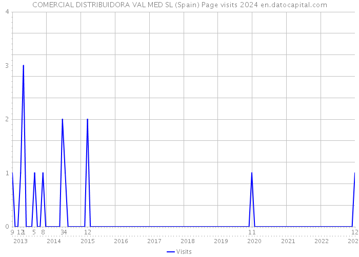 COMERCIAL DISTRIBUIDORA VAL MED SL (Spain) Page visits 2024 