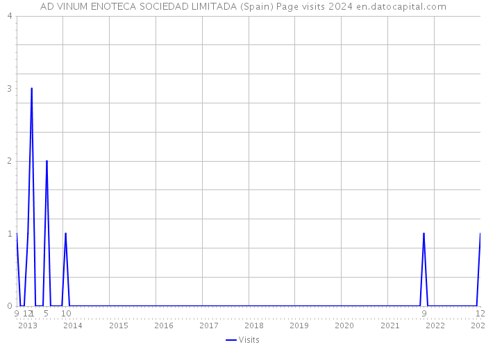 AD VINUM ENOTECA SOCIEDAD LIMITADA (Spain) Page visits 2024 