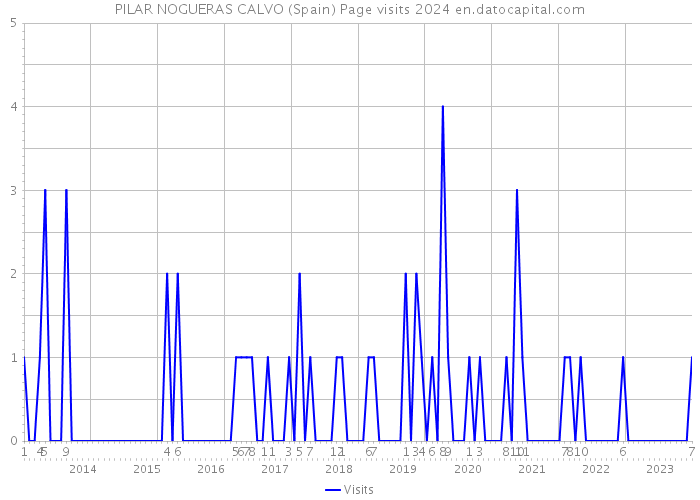 PILAR NOGUERAS CALVO (Spain) Page visits 2024 
