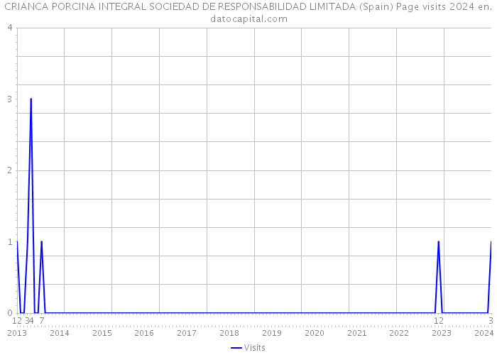 CRIANCA PORCINA INTEGRAL SOCIEDAD DE RESPONSABILIDAD LIMITADA (Spain) Page visits 2024 