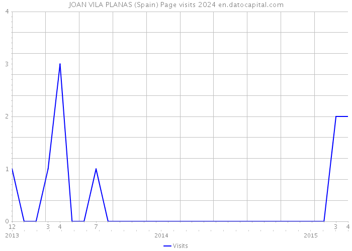 JOAN VILA PLANAS (Spain) Page visits 2024 