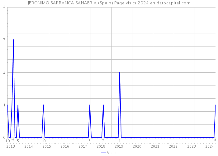 JERONIMO BARRANCA SANABRIA (Spain) Page visits 2024 
