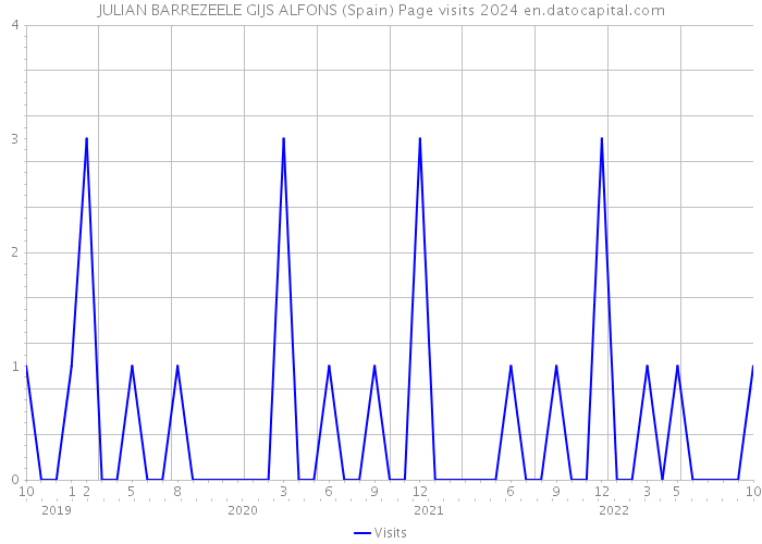 JULIAN BARREZEELE GIJS ALFONS (Spain) Page visits 2024 