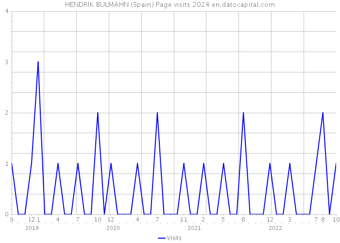 HENDRIK BULMAHN (Spain) Page visits 2024 