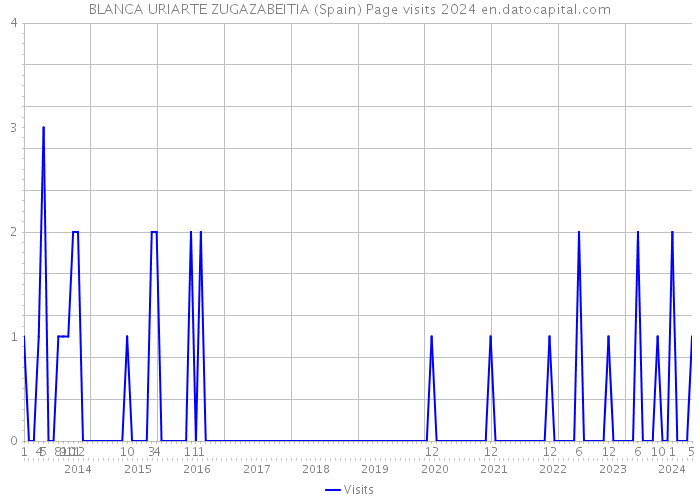 BLANCA URIARTE ZUGAZABEITIA (Spain) Page visits 2024 