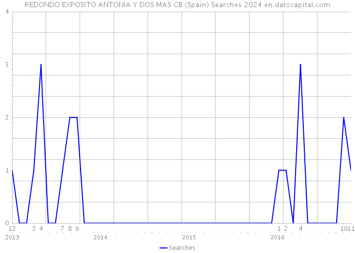 REDONDO EXPOSITO ANTONIA Y DOS MAS CB (Spain) Searches 2024 