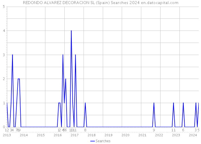 REDONDO ALVAREZ DECORACION SL (Spain) Searches 2024 