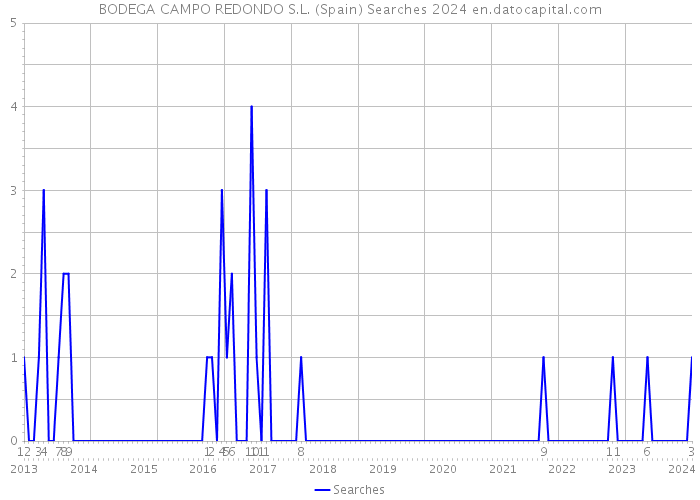 BODEGA CAMPO REDONDO S.L. (Spain) Searches 2024 