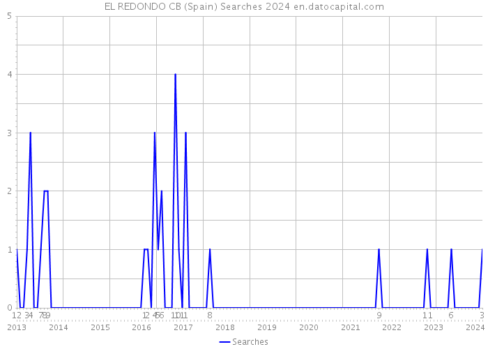 EL REDONDO CB (Spain) Searches 2024 
