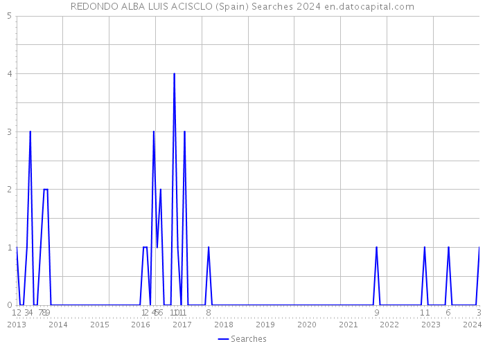 REDONDO ALBA LUIS ACISCLO (Spain) Searches 2024 