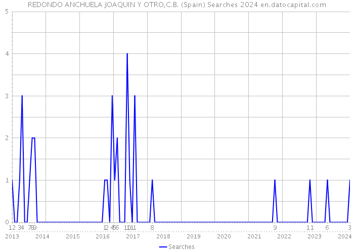 REDONDO ANCHUELA JOAQUIN Y OTRO,C.B. (Spain) Searches 2024 