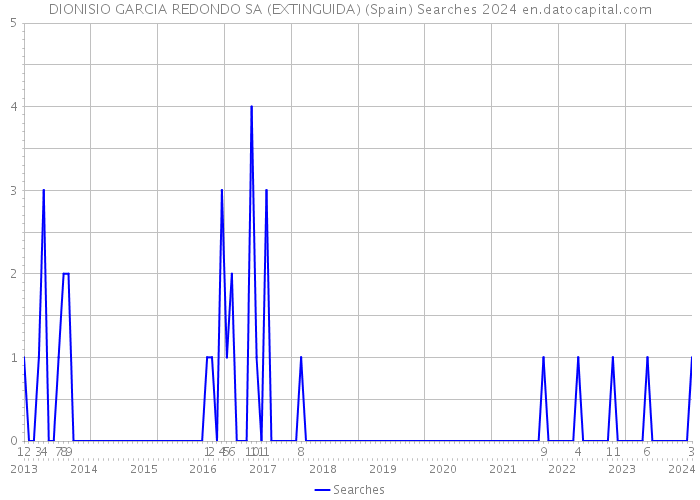 DIONISIO GARCIA REDONDO SA (EXTINGUIDA) (Spain) Searches 2024 
