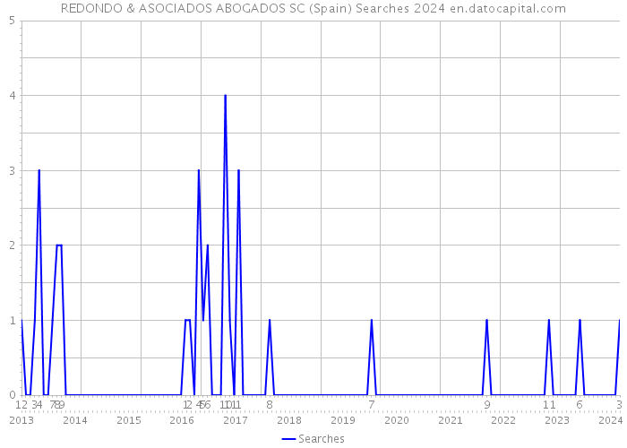 REDONDO & ASOCIADOS ABOGADOS SC (Spain) Searches 2024 