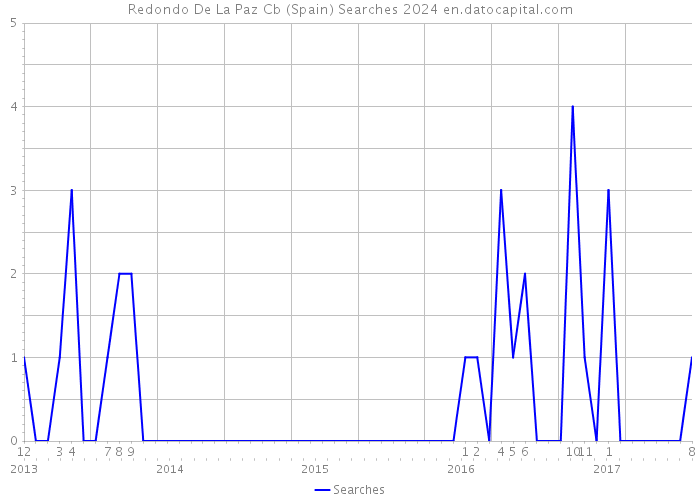 Redondo De La Paz Cb (Spain) Searches 2024 