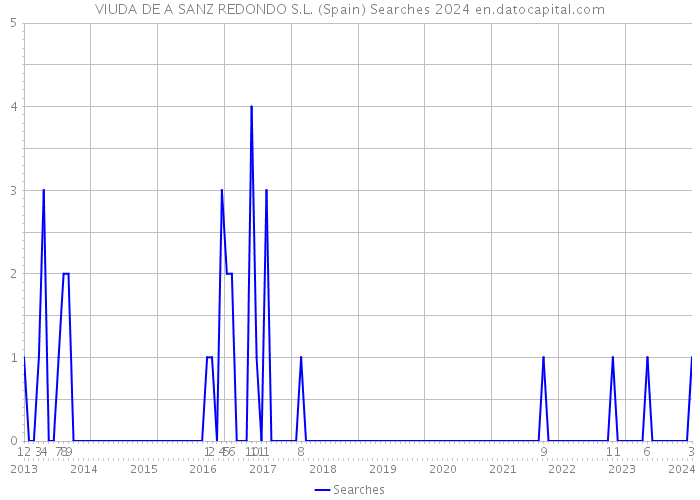 VIUDA DE A SANZ REDONDO S.L. (Spain) Searches 2024 