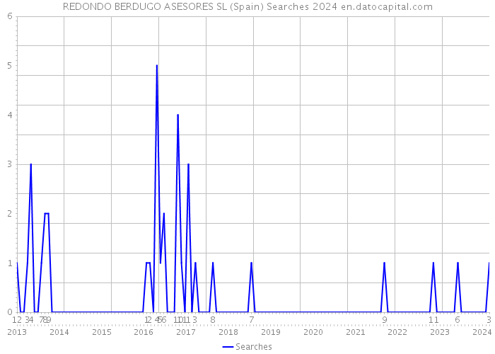 REDONDO BERDUGO ASESORES SL (Spain) Searches 2024 