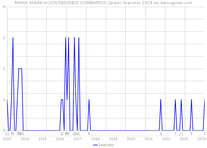 MARIA ANUNCACION REDONDO COMBARROS (Spain) Searches 2024 