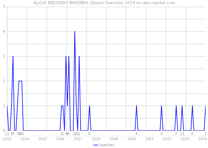 ALICIA REDONDO BARDERA (Spain) Searches 2024 
