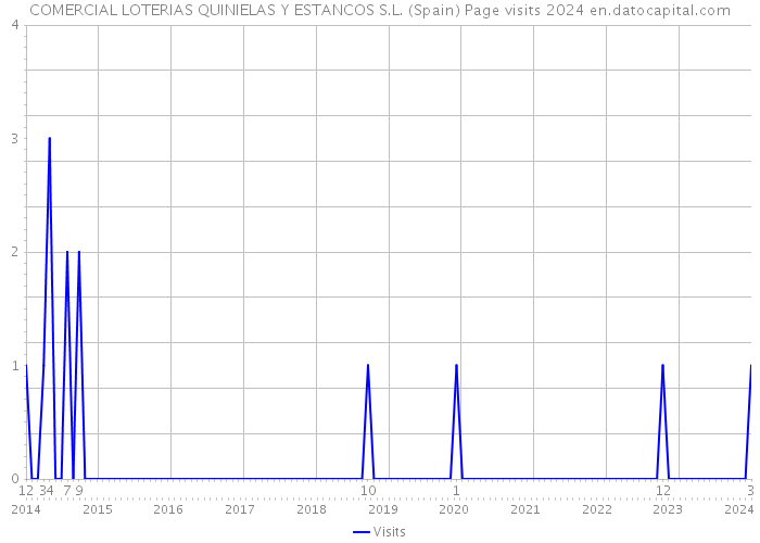 COMERCIAL LOTERIAS QUINIELAS Y ESTANCOS S.L. (Spain) Page visits 2024 