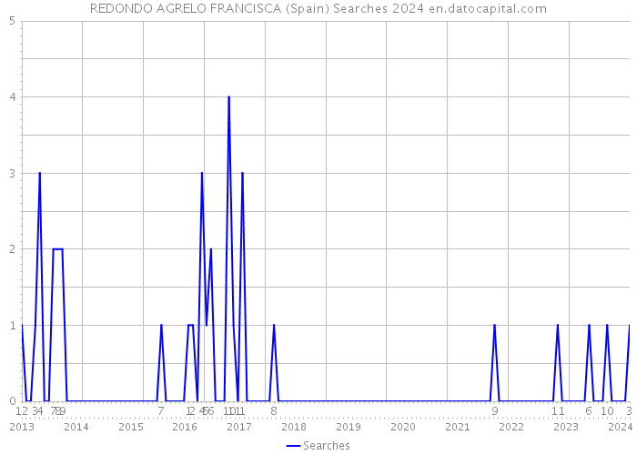 REDONDO AGRELO FRANCISCA (Spain) Searches 2024 