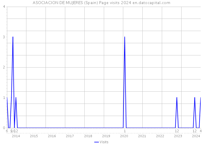 ASOCIACION DE MUJERES (Spain) Page visits 2024 