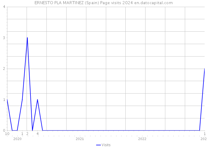 ERNESTO PLA MARTINEZ (Spain) Page visits 2024 