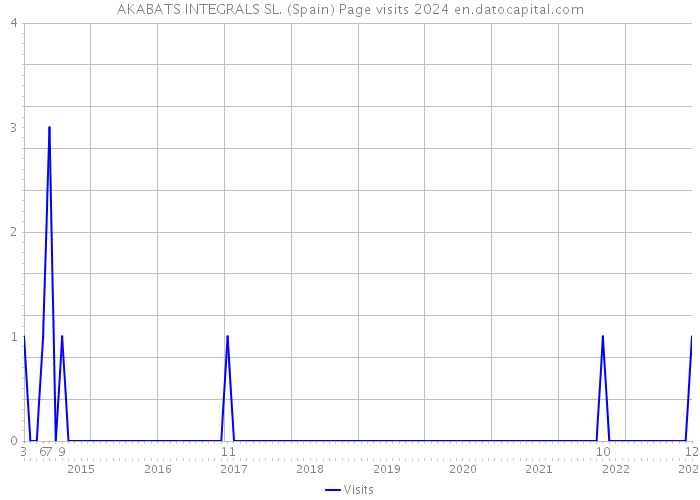 AKABATS INTEGRALS SL. (Spain) Page visits 2024 