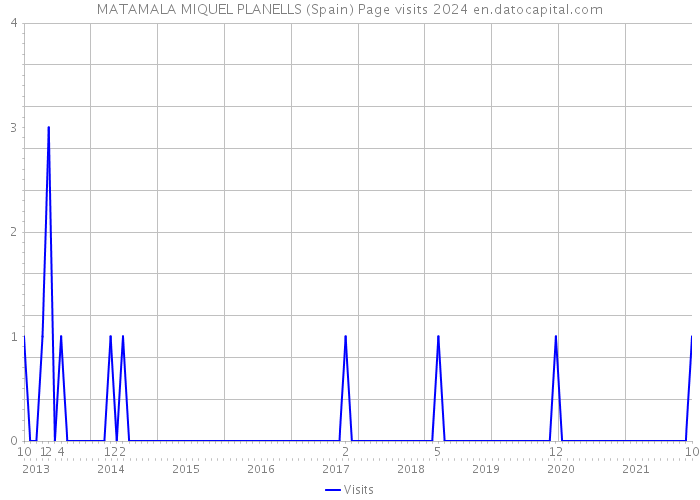 MATAMALA MIQUEL PLANELLS (Spain) Page visits 2024 