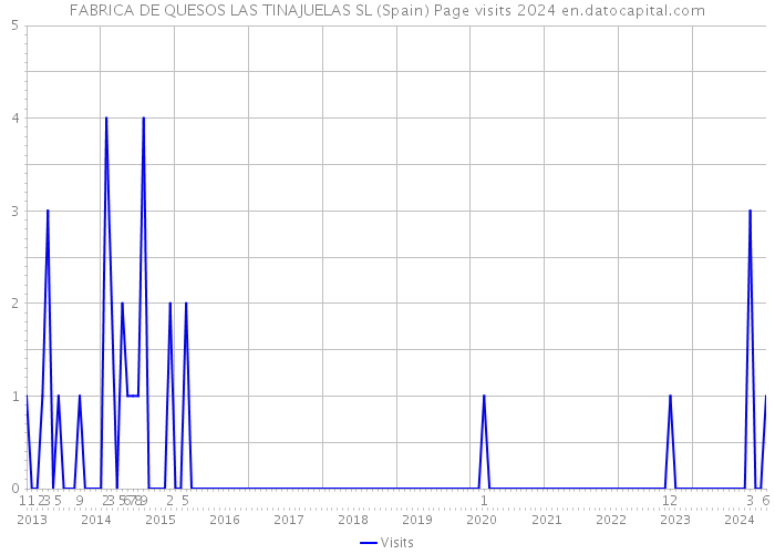 FABRICA DE QUESOS LAS TINAJUELAS SL (Spain) Page visits 2024 