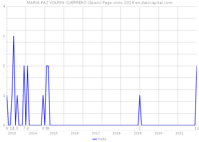 MARIA PAZ VOLPINI GUERRERO (Spain) Page visits 2024 