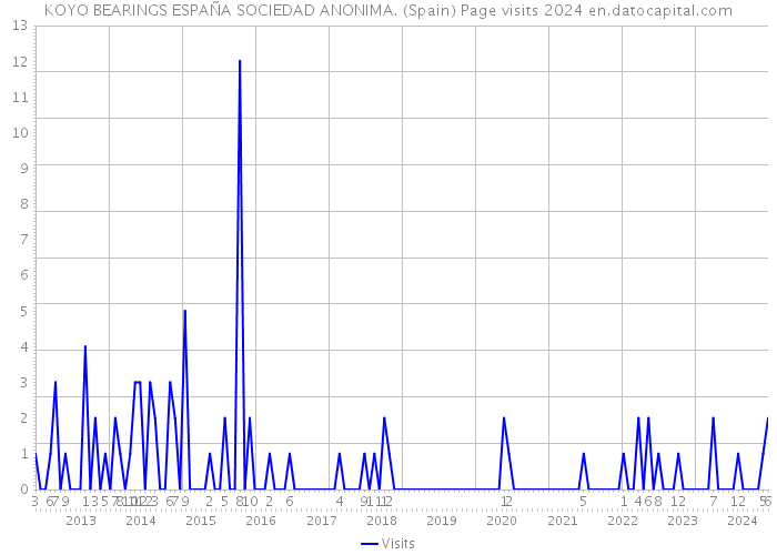 KOYO BEARINGS ESPAÑA SOCIEDAD ANONIMA. (Spain) Page visits 2024 