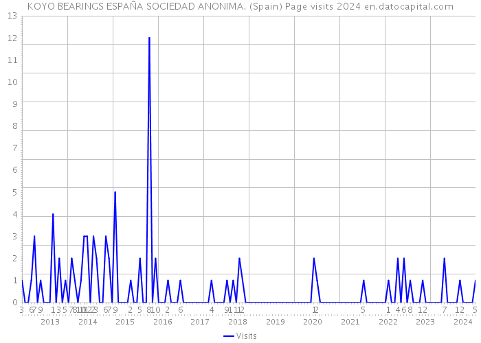 KOYO BEARINGS ESPAÑA SOCIEDAD ANONIMA. (Spain) Page visits 2024 
