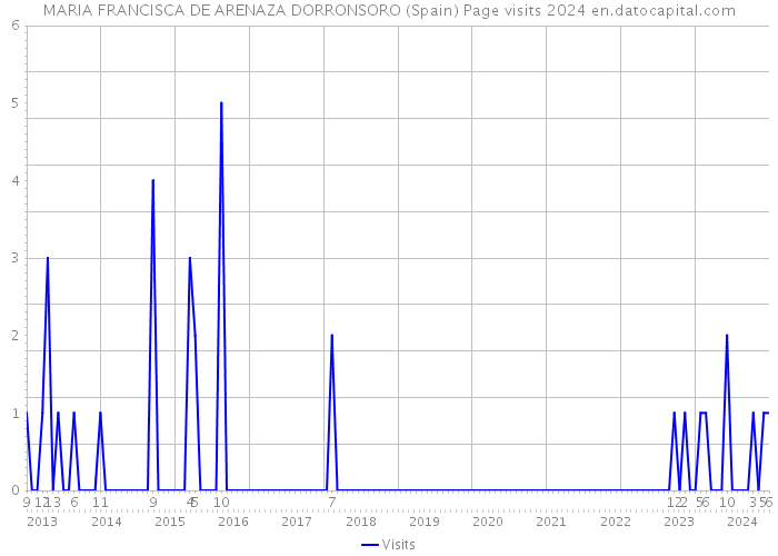 MARIA FRANCISCA DE ARENAZA DORRONSORO (Spain) Page visits 2024 