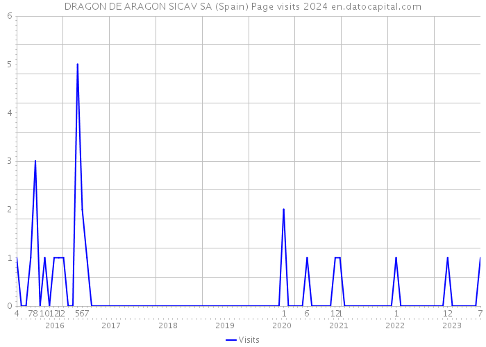 DRAGON DE ARAGON SICAV SA (Spain) Page visits 2024 