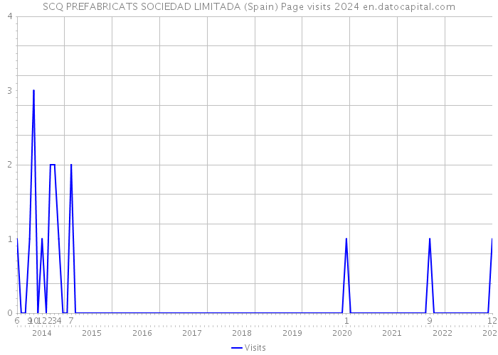 SCQ PREFABRICATS SOCIEDAD LIMITADA (Spain) Page visits 2024 