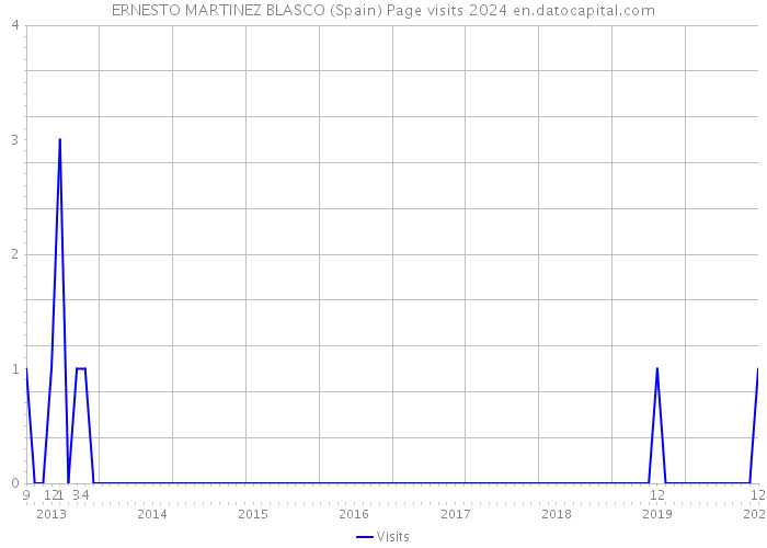 ERNESTO MARTINEZ BLASCO (Spain) Page visits 2024 