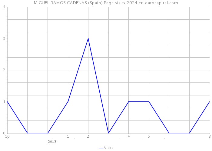 MIGUEL RAMOS CADENAS (Spain) Page visits 2024 