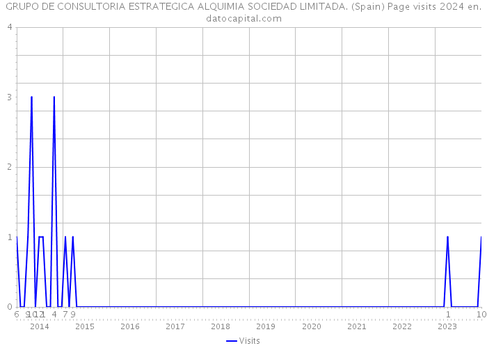 GRUPO DE CONSULTORIA ESTRATEGICA ALQUIMIA SOCIEDAD LIMITADA. (Spain) Page visits 2024 