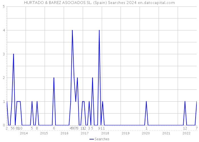 HURTADO & BAREZ ASOCIADOS SL. (Spain) Searches 2024 