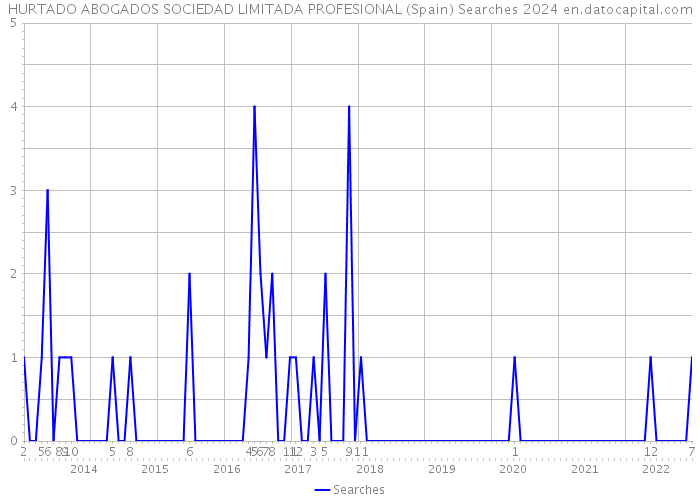 HURTADO ABOGADOS SOCIEDAD LIMITADA PROFESIONAL (Spain) Searches 2024 