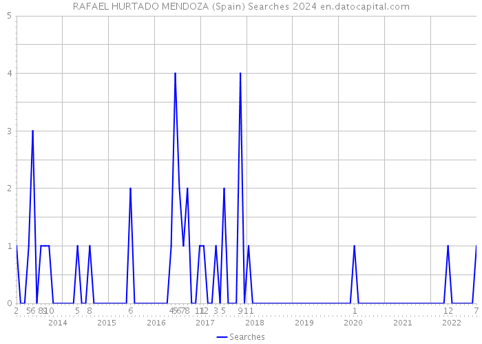 RAFAEL HURTADO MENDOZA (Spain) Searches 2024 